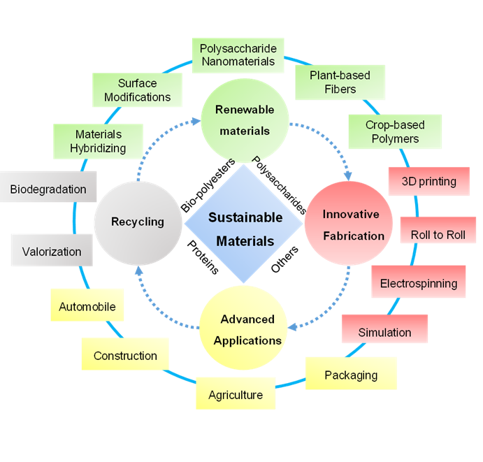 Processes involved in Lua Wang's Low-carbon Biopolymers Lab