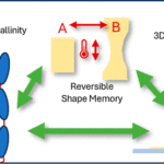 diagram showing a new material for 3D printing